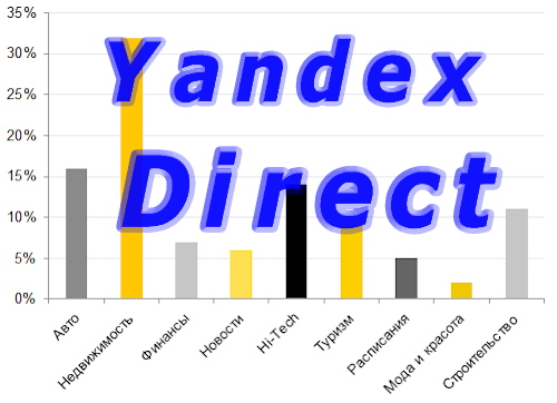 Yandex Direct