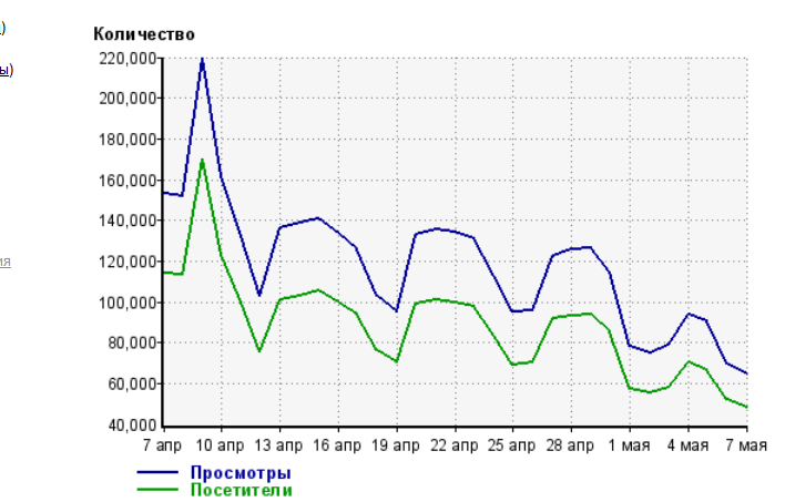 почему падает посещаемость сайта