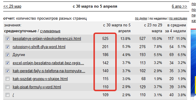 почему падает посещаемость сайта