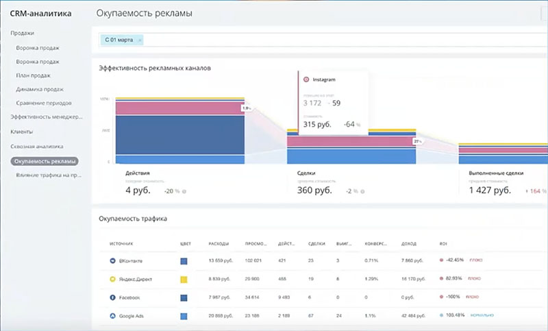 CRM-система: анализ данных